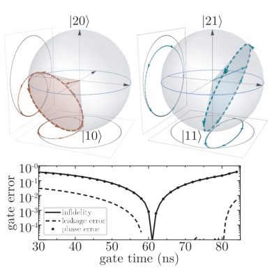 CZ gate for fluxonium qubits